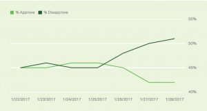 Trump Hits Majority Disapproval in Record Time,